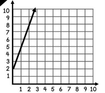 Whats The Slope For This Graphed?A.5B.1/3C.2D.3