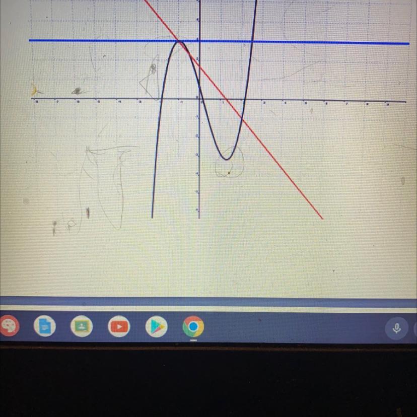 I'm Confused Apparently I Have To Use This Graph To Determine The Instantaneous Rate Of Change X= 1 And