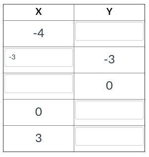 NEED ANSWER ASAP GIVING 15 PTS!!! TEST DUE IN 5 MINS!!!Given The Rule Y=12x4 Complete The Table Below.