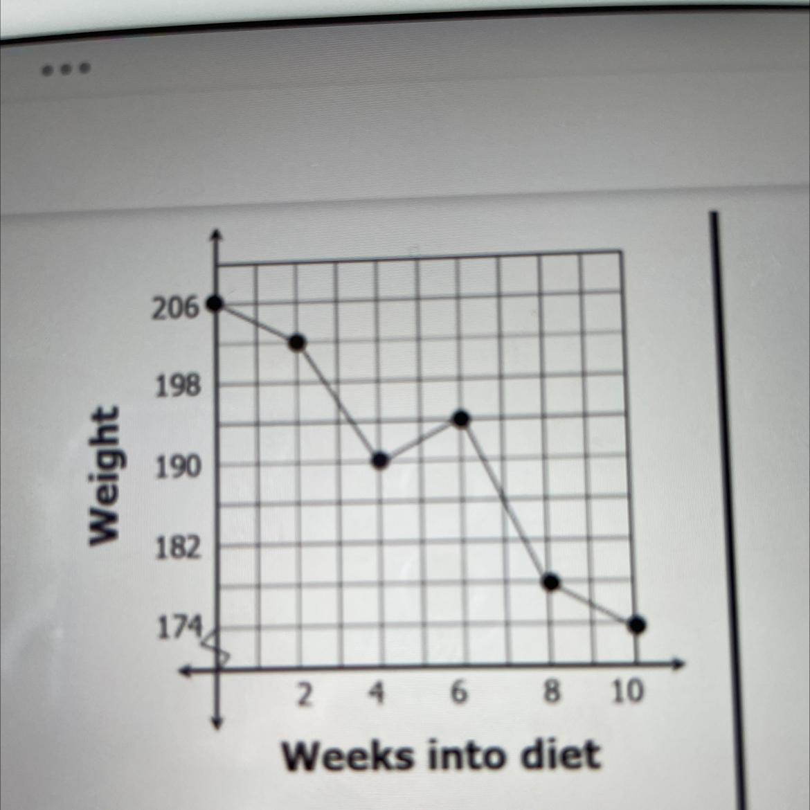 Brandon Is On A Diet. The Graphabove Shows His Weight From Thestart Of The Diet. Find The Rateof Change