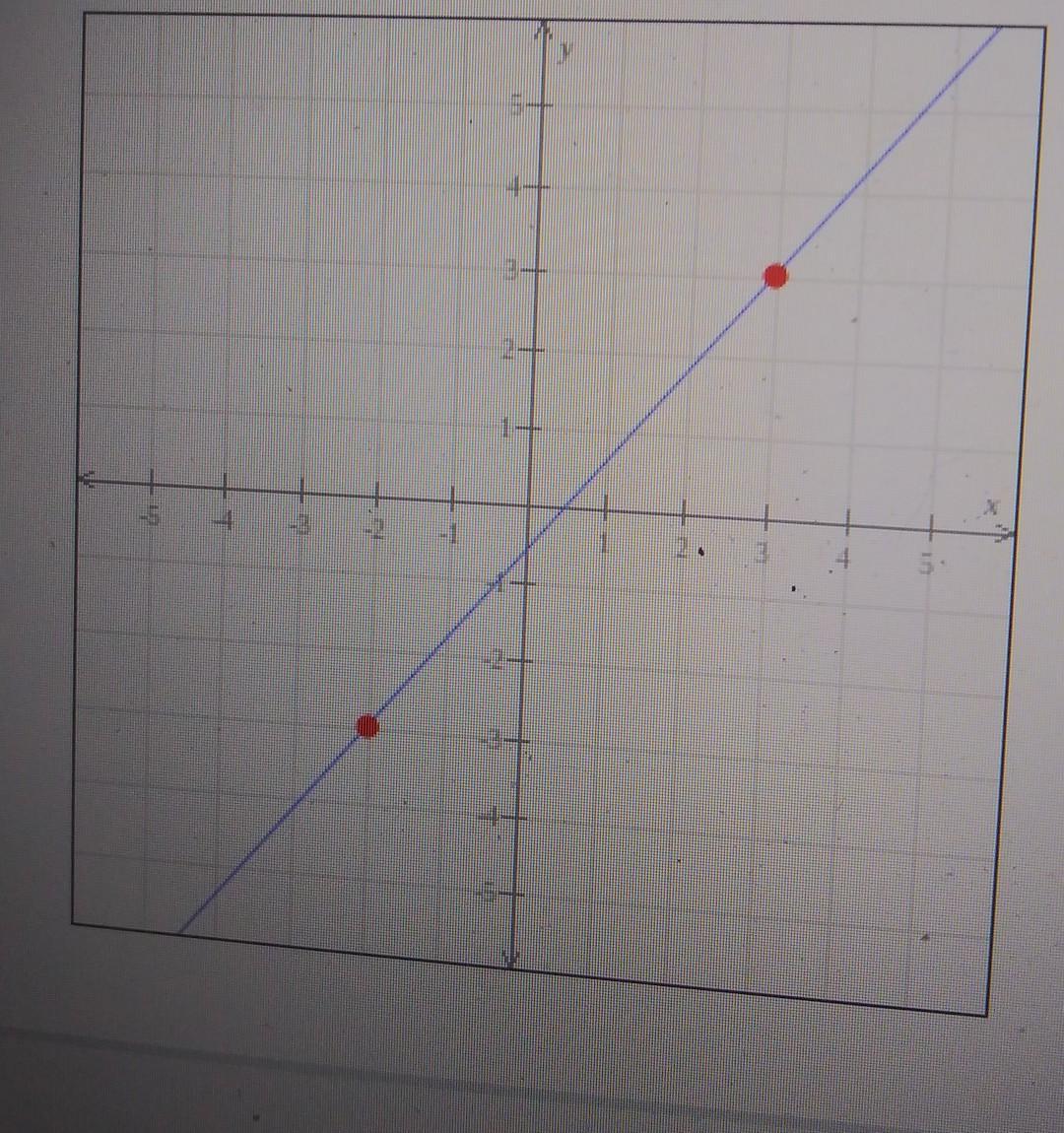 Find The Slope Of The Line Graphed Below. 