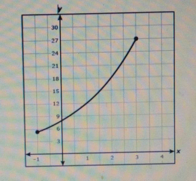 Use The Portion Of The Exponential Graph Below To Answer Questions 1. What Is The Domain 2. What Is The