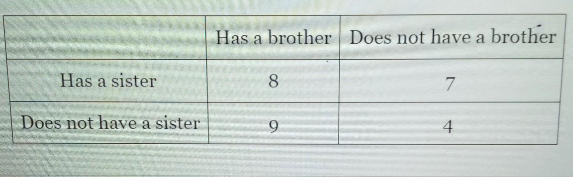 In A Class Of Students, The Following Data Table Summarizes How Many Students Have A Brother Or Sister.