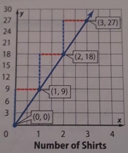 The Graph Shows The Cost Of Purchasing T-shirts. Find The Constant Rate Of Change For The Graph. Then