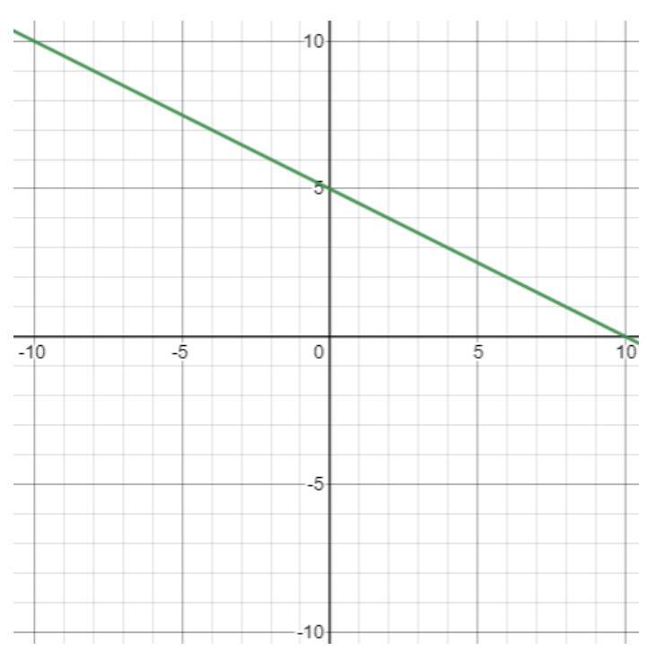 Consider The Following Graph: What Is The Slope/rate Of Change Between The Inputs Of 0 And 4? _______.What