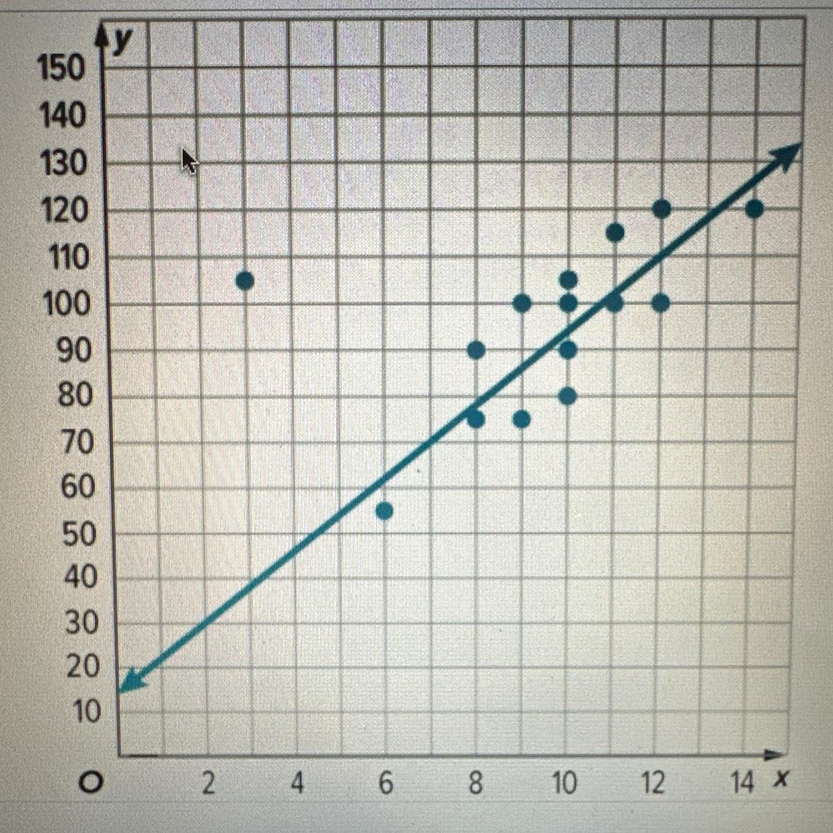Describe The Association For The Following Graph. Be Sure To Talk About The Variable Association (direction),