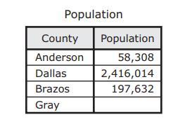 The Table Shows The Population Of Three Texas Counties. The Population Of Gray County Is Missing. The