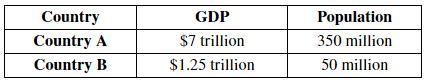 Use The Table To Answer The Questions. Round Your Answers To The Nearest Cent.What Is The GDP Per Person