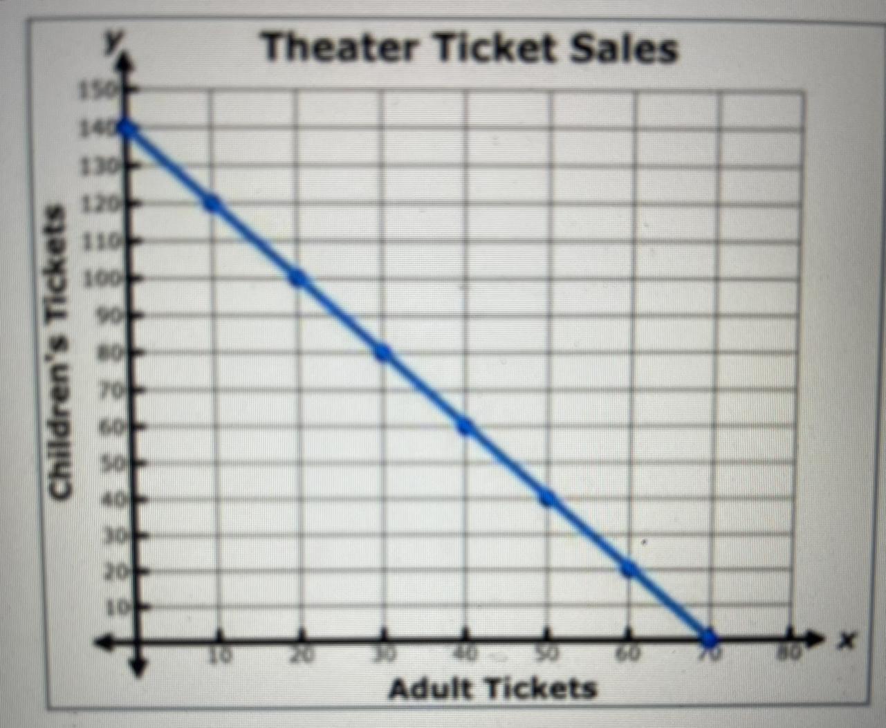 1. The Graph Below Shows The Number Of Children's And Adult Tickets Sold Each Day Of A Performance. (a)