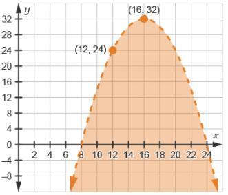 I Just Need Help On What The Answer Is And Understanding This Question, Thank You.The Graph Represents