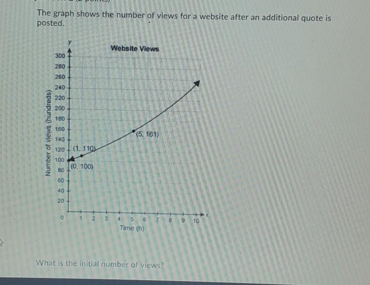 What Is The Initial Number Of Views?A.0B.100C.110D.11