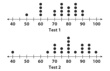 Which Test Has A Greater MEDIAN? ATest 1 BTest 2They Have The Same Median CYou Cannot Tell From The Dot