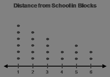 Pls Answer This QuestionA Dot Plot Titled Distance From School In Blocks Going From 1 To 6. 1 Has 6 Dots,