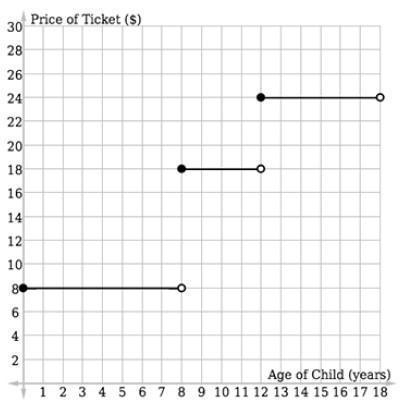 A Theme Park Charges Different Admission Prices According To Children's Ages. Its Price Scale Can Be