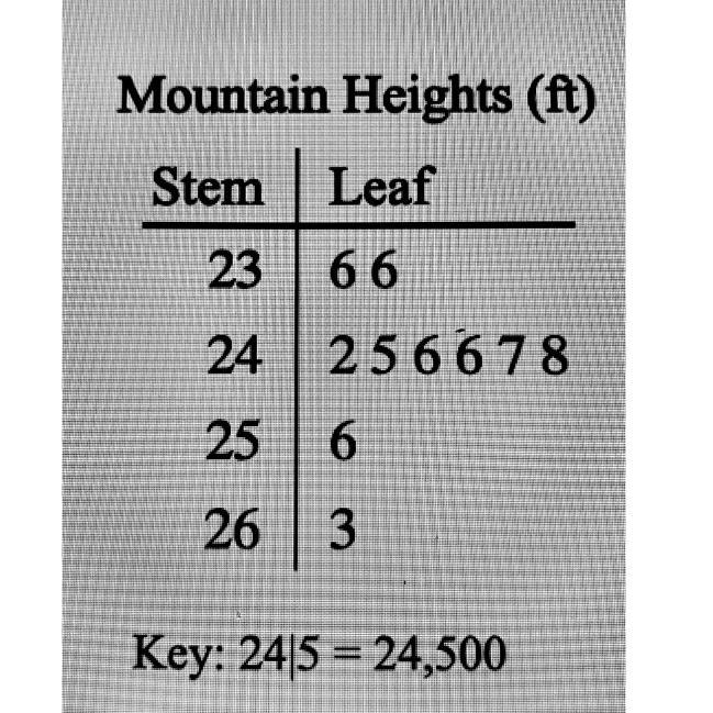 Find The Minimum Of The Data Set.