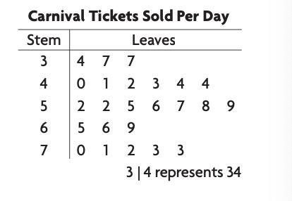 Ticket Sales For The Next Two Days Are 55 Tickets And 68 Tickets. Which Statement About The Data Is True?