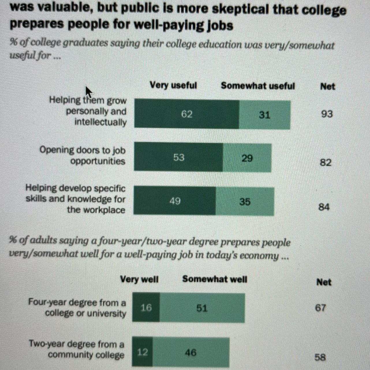 What Percentage Of College Graduates Believe Their Education Was Useful For Helping Them Grow Personally