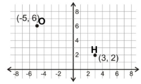 Use The Graph To Find The Midpoint Between O And H.(4, -1)(-2, 8)(8, -2)(-1, 4)