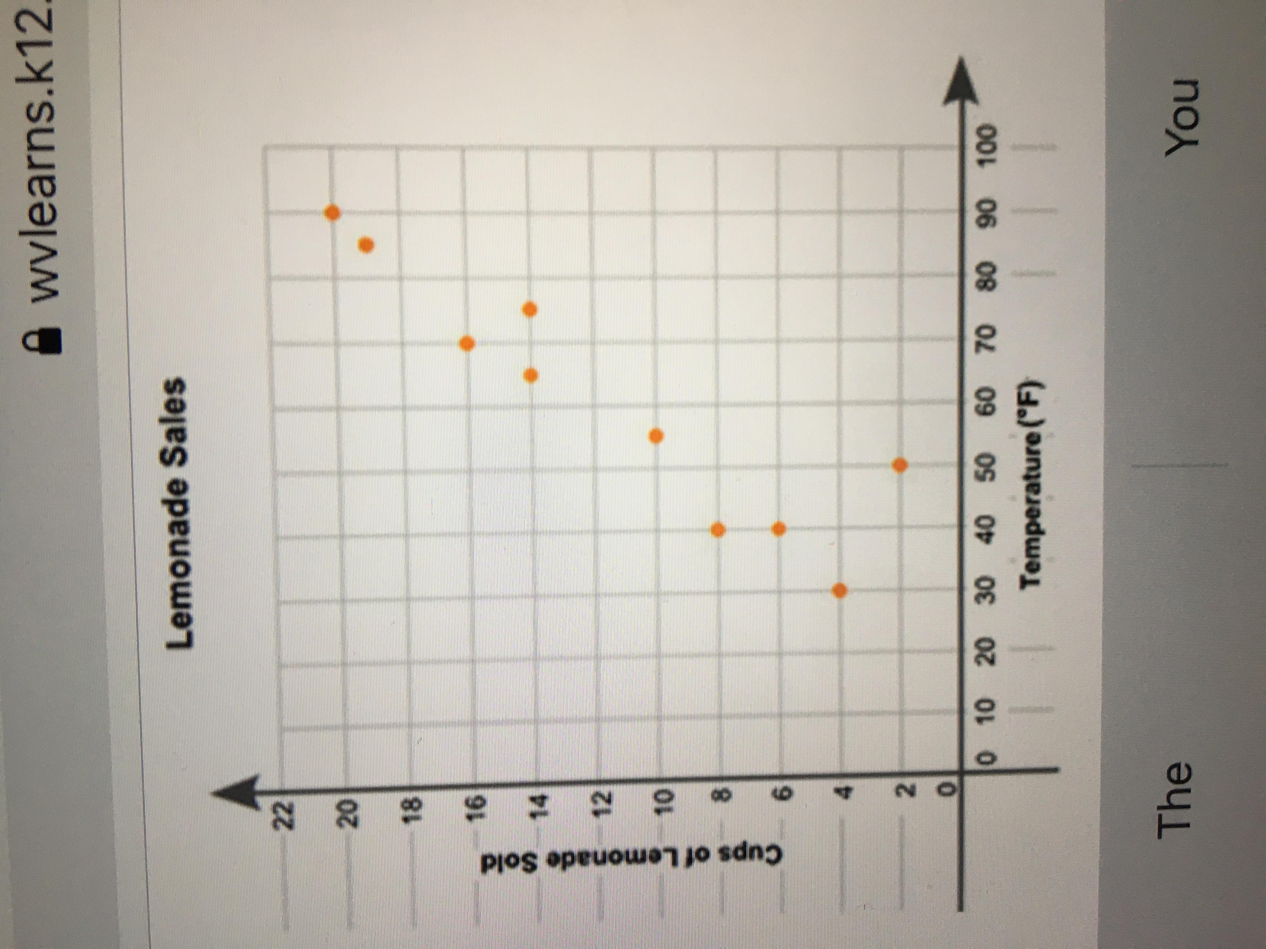 Eric Plotted The Graph Below To Show The Relationship Between The Temperature Of His City And The Number