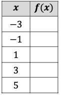Complete The Following Table So That It Represents A Linear Function And Determine The Rate Of Change.