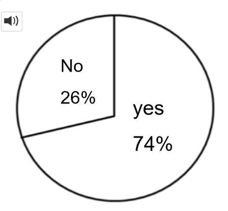 The Circle Graph Shows The Results Of A Survey In Which Students Were Asked If They Own A Car. Of Those