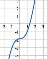 Which Equation Matches The Graph?f( X) = X3 + 2f( X) = ( X + 2) 3f( X) = ( X - 2) 3f( X) = X3 2f( X)