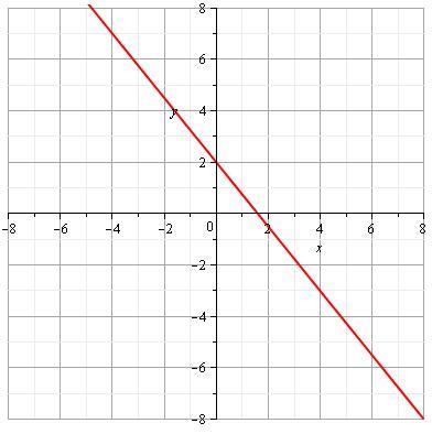 The Slope Of The Graph Below Is: