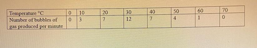 Respiration Is A Series Of Enzyme-catalyzed Reactions. Looking At The Data Below What Is The Optimum