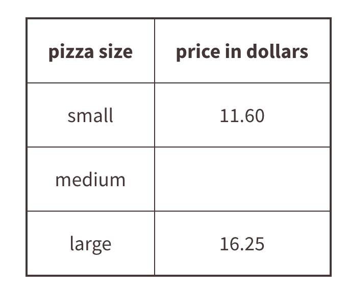 Your Friend Purchased A Medium Izza For $10.31 With A 30% Off Coupon. What Is The Price Of A Medium Pizza