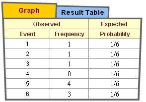 Dave Rolled A Number Cube 10 Times And Recorded The Frequency Of Each Result In This Table.According