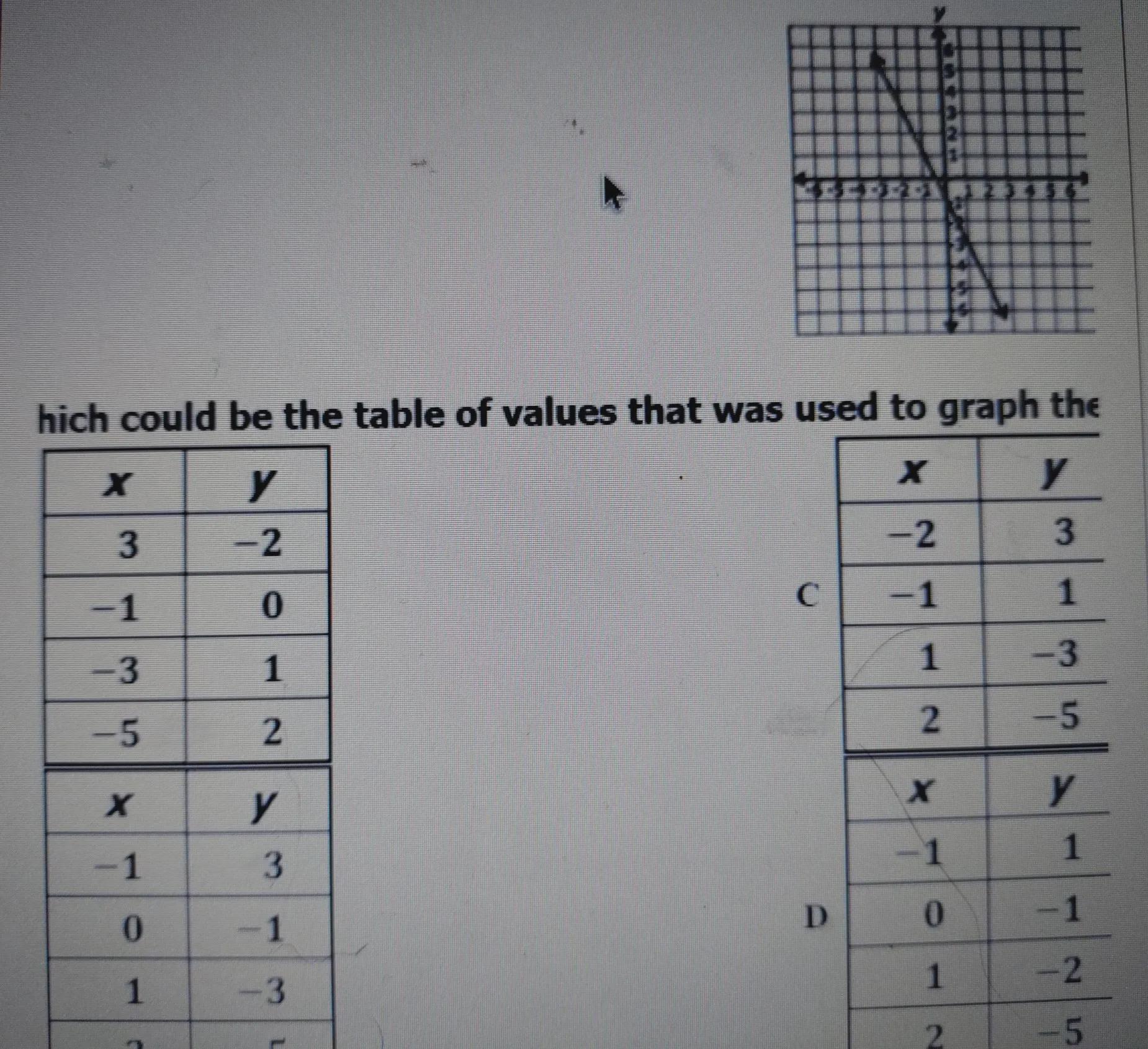 Which Could Be The Table Of Values That Was Used To Graph The Function Of X Shown