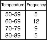 The Following Frequency Table Shows The Observed High Temperatures In Buffalo, New York, In May 2007.Which