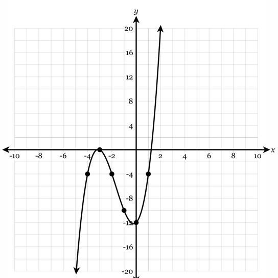 The Function Y = F(x) Is Graphed Below.What Is The Average Rate Of Change Of Thefunction F(x) On The
