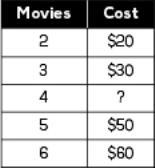 Use The Table To Answer The Question.Which Strategy Could Quinn Use To Find The Cost Of Buying 4 Movies?