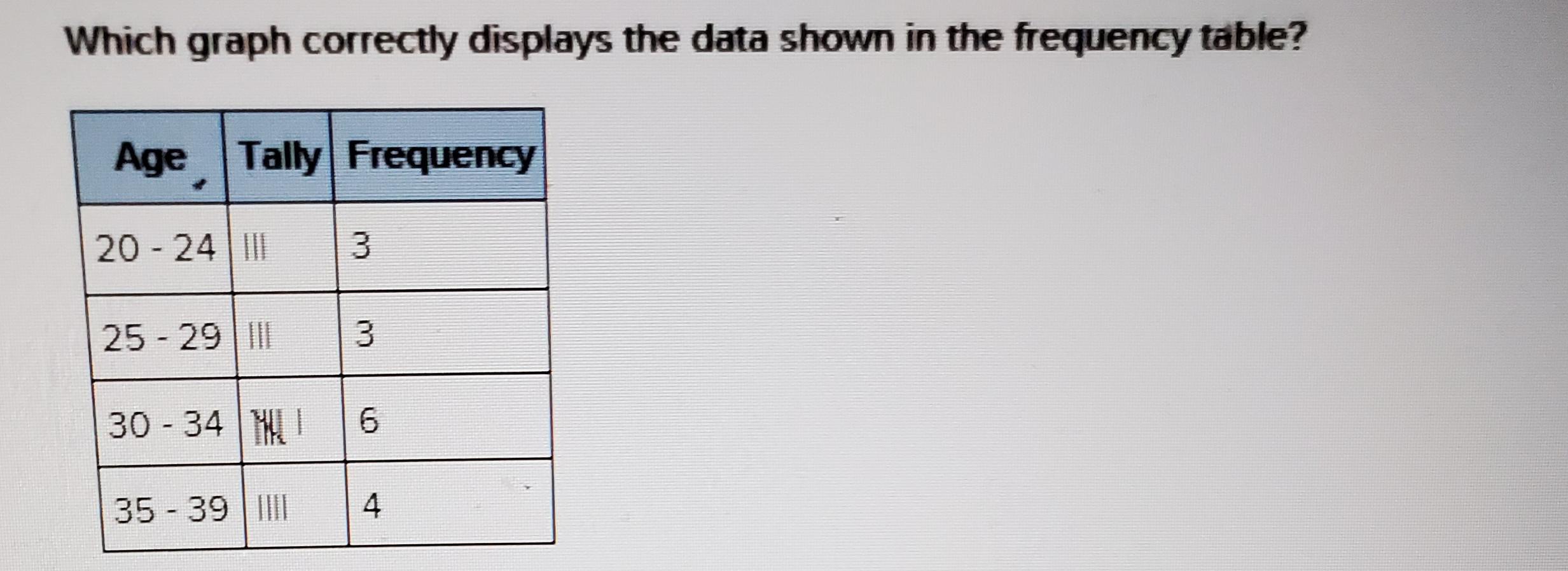 Which Graphic Correctly Displays The Data Showing In The Frequency Tables