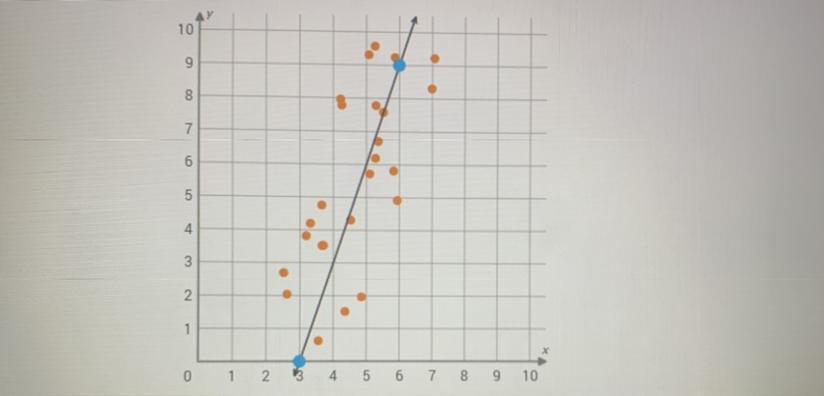 HELP HELP HELP HELP What Is The Equation Of The Trend Line In The Scatter Plot ?