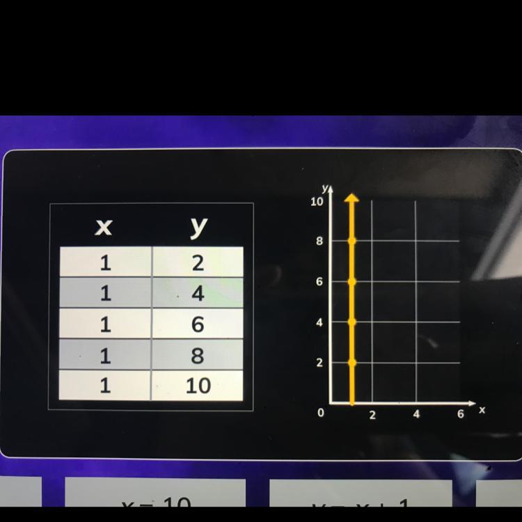 The Table And Graph Both Represent The Same Relationship.Which Equation Also Represents That Relationship?