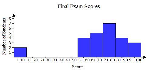 Mr. Brown Recorded The Final Exam Scores For His Fifth Period Math Class In The Histogram Below.Which