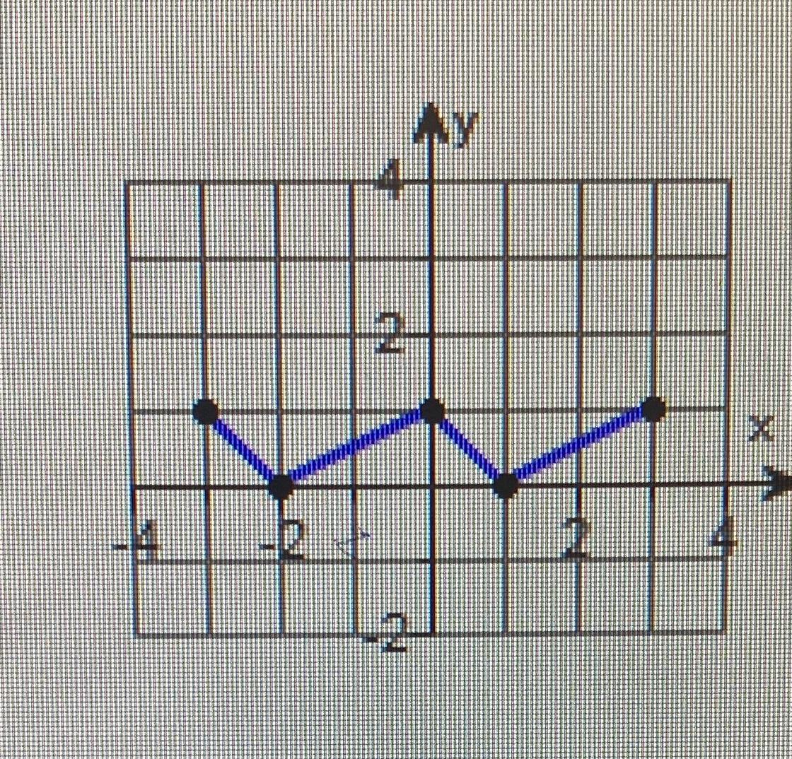 Using The Given Graph Of The Function F, Find The Following.(d) Whether It Is Even, Odd, Or Neither