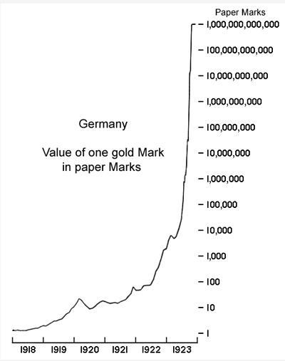 Use The Graph Below To Answer The Following Question:A Line Graph Of The Weimar Republic Depicting The