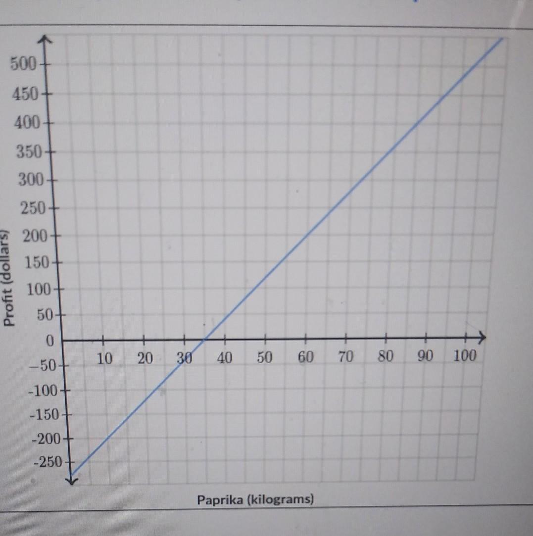 Jada Sells Ground PaprikaHer Weekly Profit In Dollars As A Function Of The Amount My Of Paprika She Sold