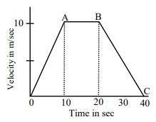 The Velocity Time Graph Of A Body Is Given Below. Find The Distance Travelled By The Body From A To B.