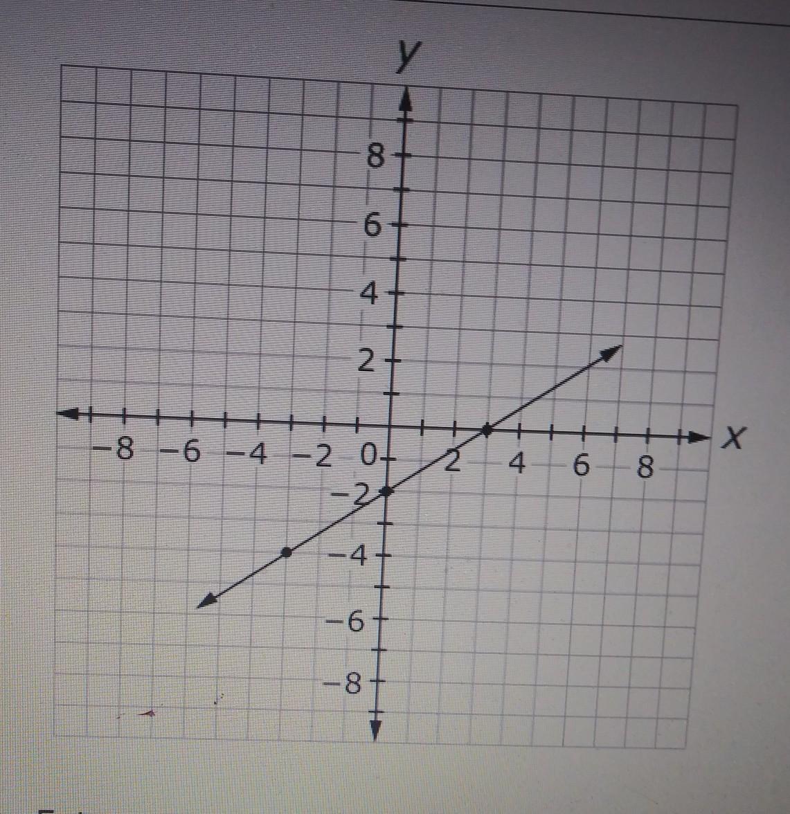 Enter An Equation In The Form Of Y = MX + B That Represents The Function Described By The Graph 