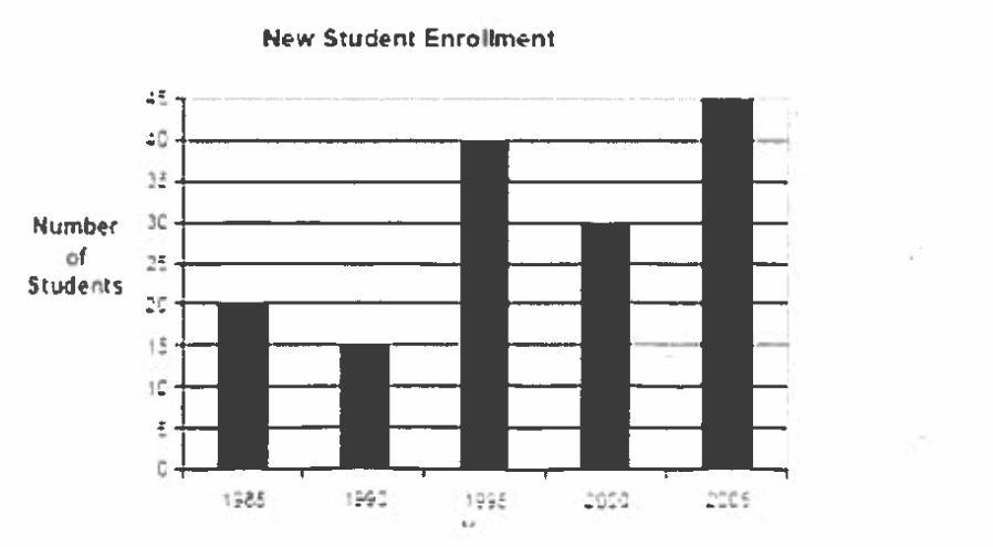 Using The Data Shown In The Graph Below What Is The Percent Of The Increase In The Number Of New Student