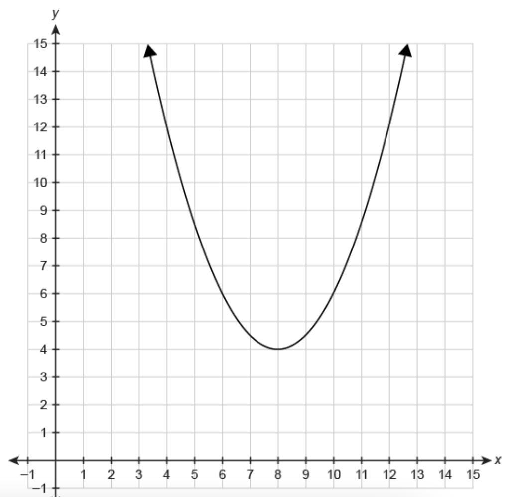 The Graph Shows The Quadratic Function F(x).What Is The Average Rate Of Change For The Quadratic Function