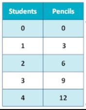 Find The Slope Of The Line Described In The Table. A. M = 0B. M = 1C. M = 2D. M = 3E. M = 4