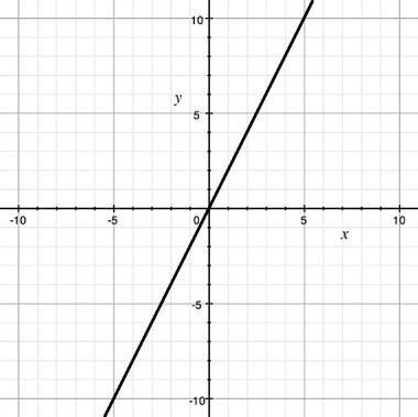 Write An Equation For The Line Graphed. A. Y=2B. Y=2xC. Y= -2xD. Y=2x+1
