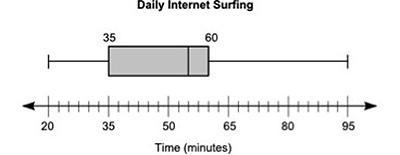 The Box Plot On This Page Shows The Total Amount Of Time, In Minutes, The Students Of A Class Surf The