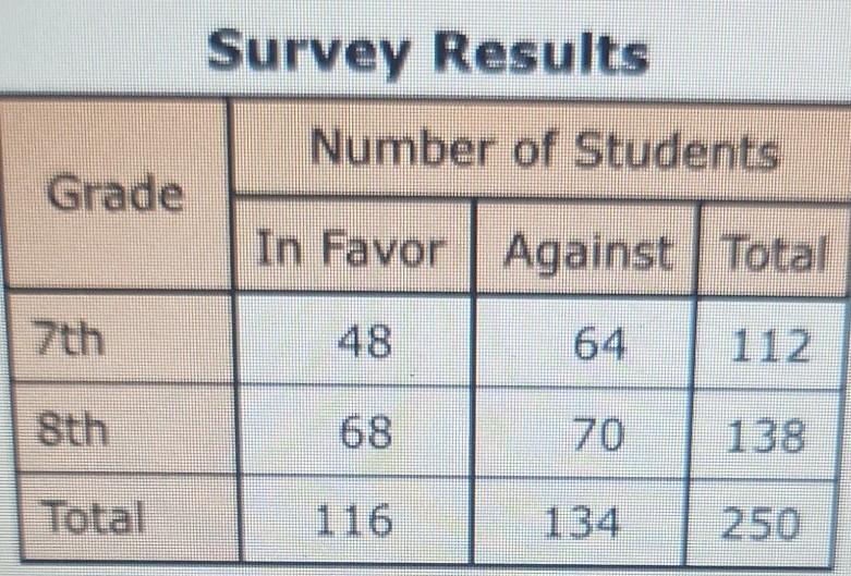A Survey Of 7th And 8th Grade Student Who Were Asked Whether Or Not They Were In Favor Of Or Against