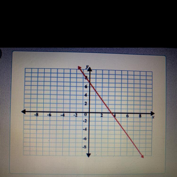 What Is The Slope Of The Line Shown?Slope=-1/2Slope =7Slope=2Slope=-2